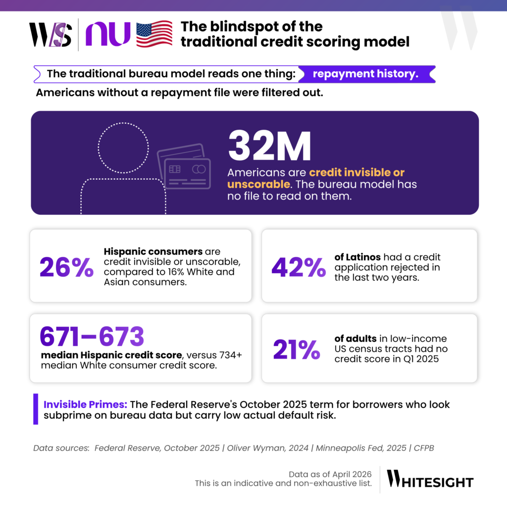 This infographic, titled "The blindspot of the traditional credit scoring model," highlights the limitations of current credit bureaus in the United States and their impact on minority and low-income populations.