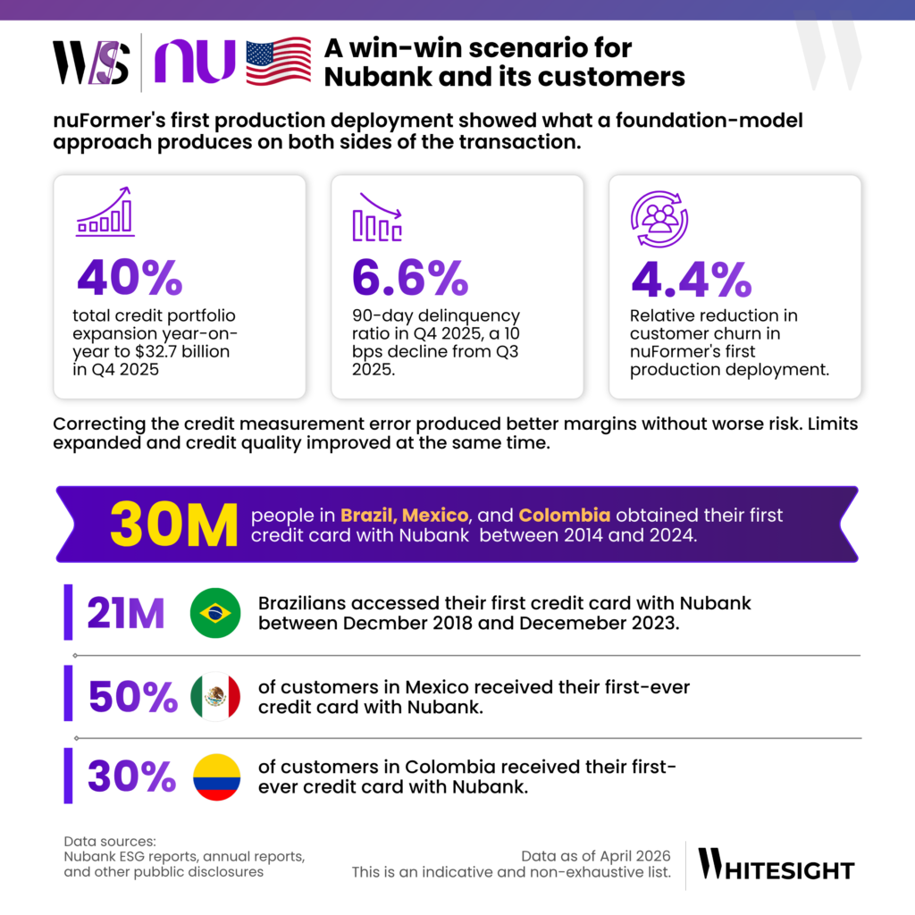 This infographic by Whitesight illustrates the impact of Nubank's nuFormer foundation model on credit expansion and customer inclusion. It highlights how refined credit measurement improves margins and credit quality simultaneously.