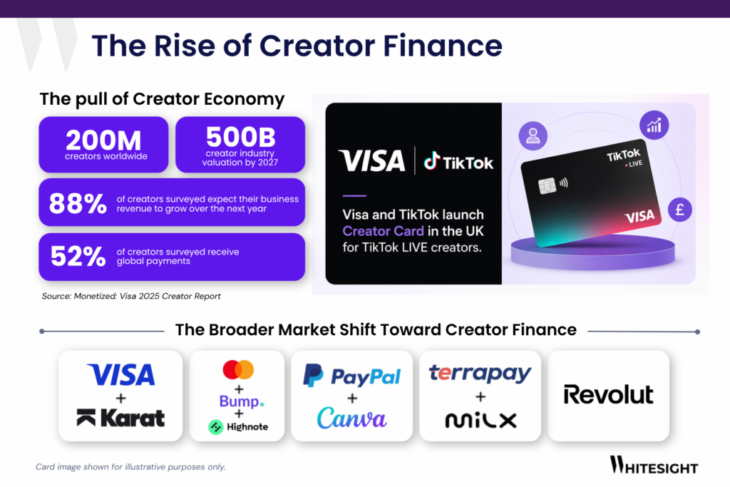 Infographic titled "The Rise of Creator Finance" showing creator economy stats and the Visa-TikTok Creator Card partnership.