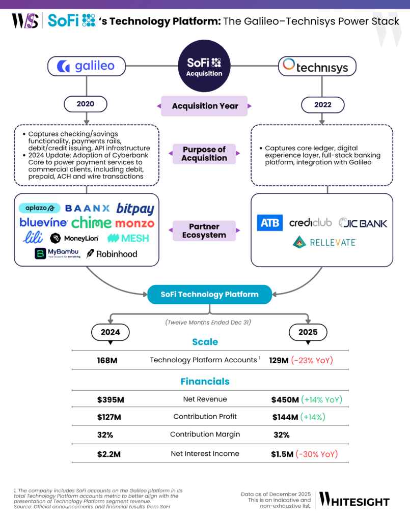 Infographic showing SoFi’s Technology Platform evolution from 2020 to 2025, detailing Galileo and Technisys acquisitions, partner ecosystems like Chime and Robinhood, and 2025 financial metrics including $450M net revenue.