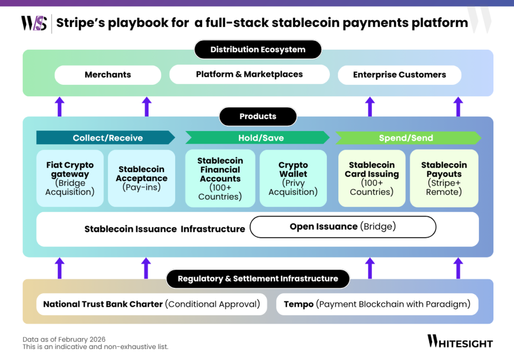 Infographic showing Stripe’s full-stack stablecoin payments ecosystem, including Bridge acquisition, crypto wallets, and global issuance infrastructure.
