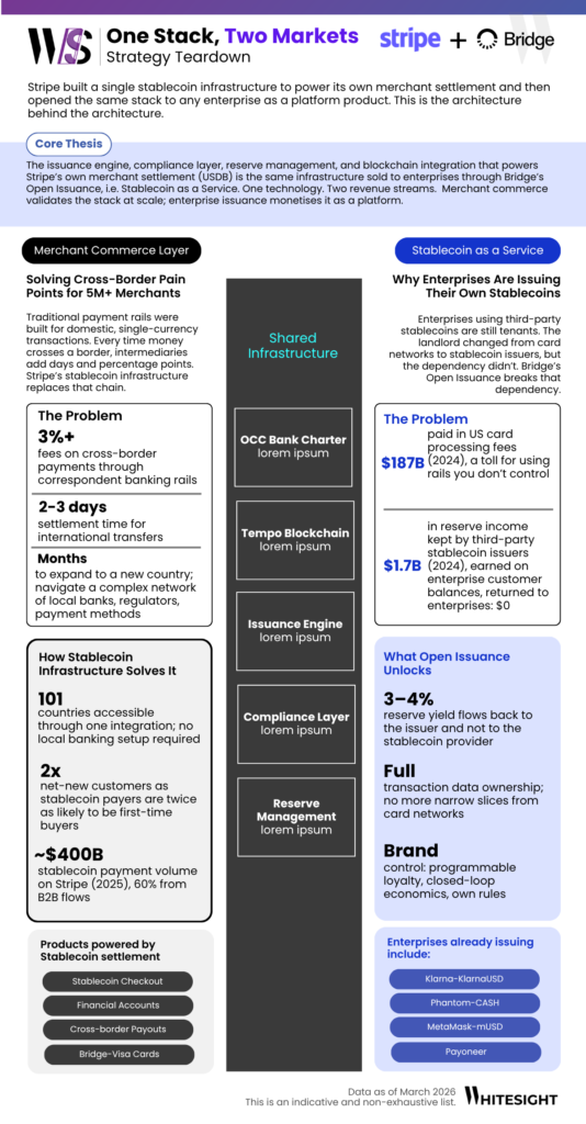 A strategy teardown infographic titled "One Stack, Two Markets" explaining Stripe and Bridge’s dual architecture for merchant settlements and enterprise stablecoin issuance.