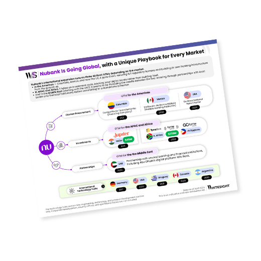 Infographic showing Nubank's Go-To-Market strategies for global expansion, highlighting banking licenses in the Americas, investments in India and Africa, and partnerships in the UAE.