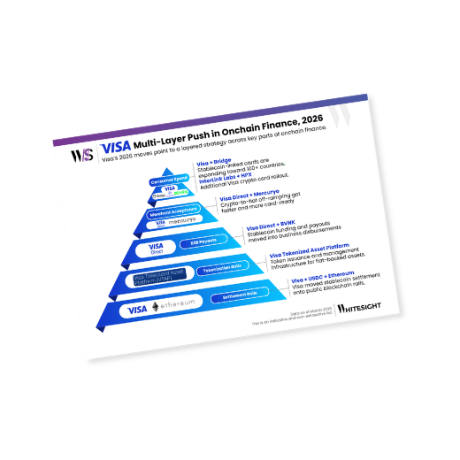 A pyramid infographic from Whitesight illustrating Visa’s multi-layer push in onchain finance for 2026. The layers from bottom to top include Settlement Rails (Visa + USDC + Ethereum), Tokenization Rails (VTAP), B2B Payouts (Visa Direct + BVNK), Merchant Acceptance (Visa Direct + Mercuryo), and Consumer Spend (Visa + Bridge, InterLink Labs + HPX).