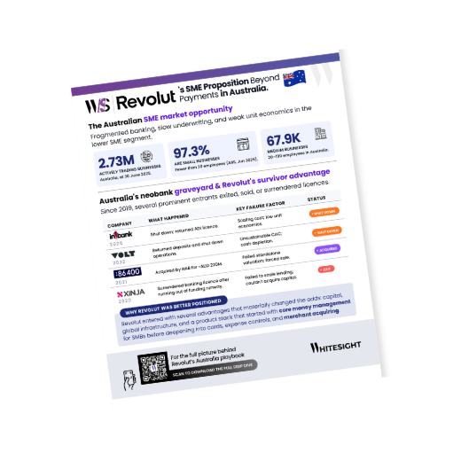 Infographic by WhiteSight analyzing the Australian SME market opportunity and Revolut's survivor advantage against failed local neobanks like IN3BANK, Volt, 86400, and Xinja.