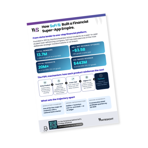Infographic by WhiteSight titled 'How SoFi Built a Financial Super-App Empire' showing Q4 2025 growth metrics, its FSPL mechanism, and strategic advantages like its national bank charter.