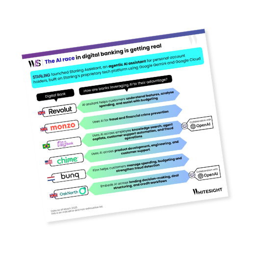 Infographic titled "The AI race in digital banking" showing how banks like Starling, Revolut, Monzo, and Nubank use AI assistants and fraud prevention tools.