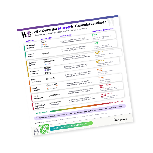 Infographic showing the complexity of AI adoption in financial services, from low-complexity shopping tools to high-complexity AML and credit decisioning.