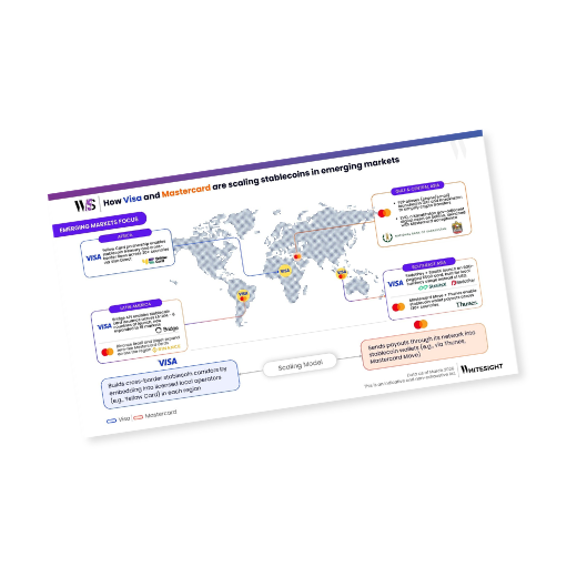 A world map infographic by Whitesight showing Visa and Mastercard’s stablecoin initiatives across Africa, Latin America, Central Asia, and Southeast Asia as of March 2026.