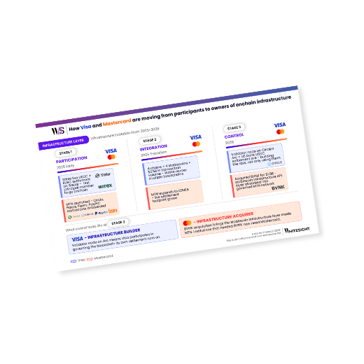 A three-stage infographic showing Visa and Mastercard’s evolution from onchain participation and integration to infrastructure control by 2026.