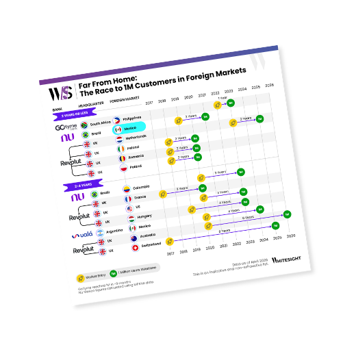 Infographic showing the timeline for digital banks to reach 1 million customers in foreign markets from 2017 to 2026.