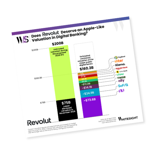 A bar chart comparing Revolut's projected $200B IPO valuation to the $160.3B combined value of major public digital banks.