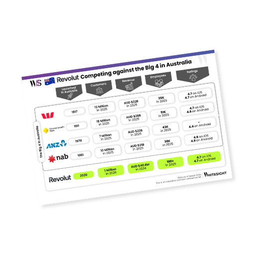 Infographic comparing Revolut's growth and ratings against Australia's Big 4 banks: Westpac, CBA, ANZ, and NAB.