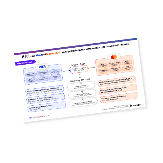 An infographic comparing Visa and Mastercard’s approaches to the settlement layer for onchain finance. It highlights their shared goal of programmable settlement while contrasting Visa’s focus on public blockchains (Ethereum, Solana) and partner infrastructure with Mastercard’s use of its Multi-Token Network (MTN) and controlled infrastructure.