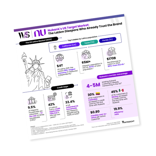 Infographic titled "Nubank's US Target Market" showing US Latino GDP of $4T, remittance data, and Nubank's low cost-to-serve metrics.