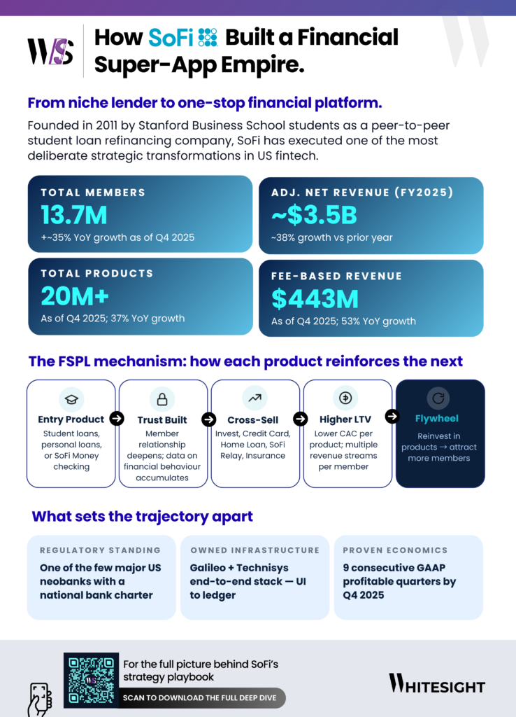 Infographic by WhiteSight titled 'How SoFi Built a Financial Super-App Empire' showing Q4 2025 growth metrics, its FSPL mechanism, and strategic advantages like its national bank charter.