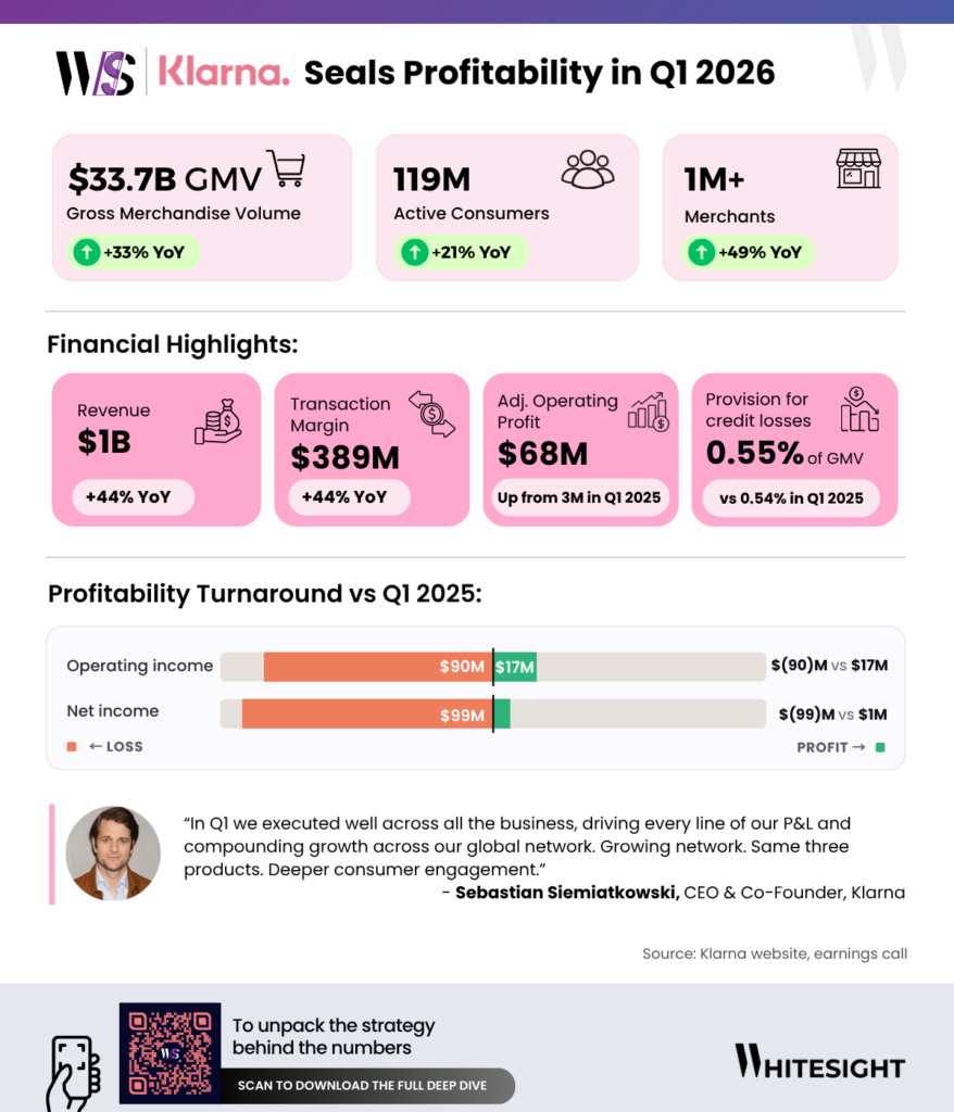 Infographic of Klarna Q1 2026 financial results showing $33.7B GMV, $1B revenue, and a profitability turnaround from Q1 2025.
