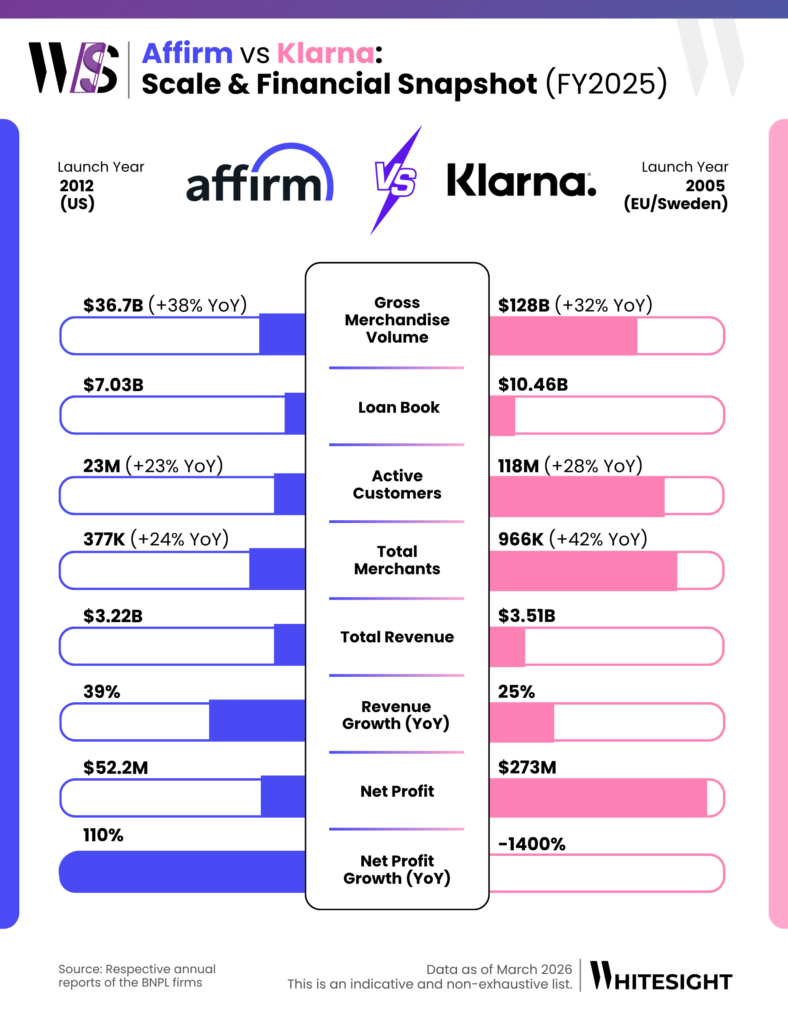 Infographic snapshot comparing Affirm and Klarna FY2025 metrics including GMV, loan book, active customers, total revenue, and net profit.