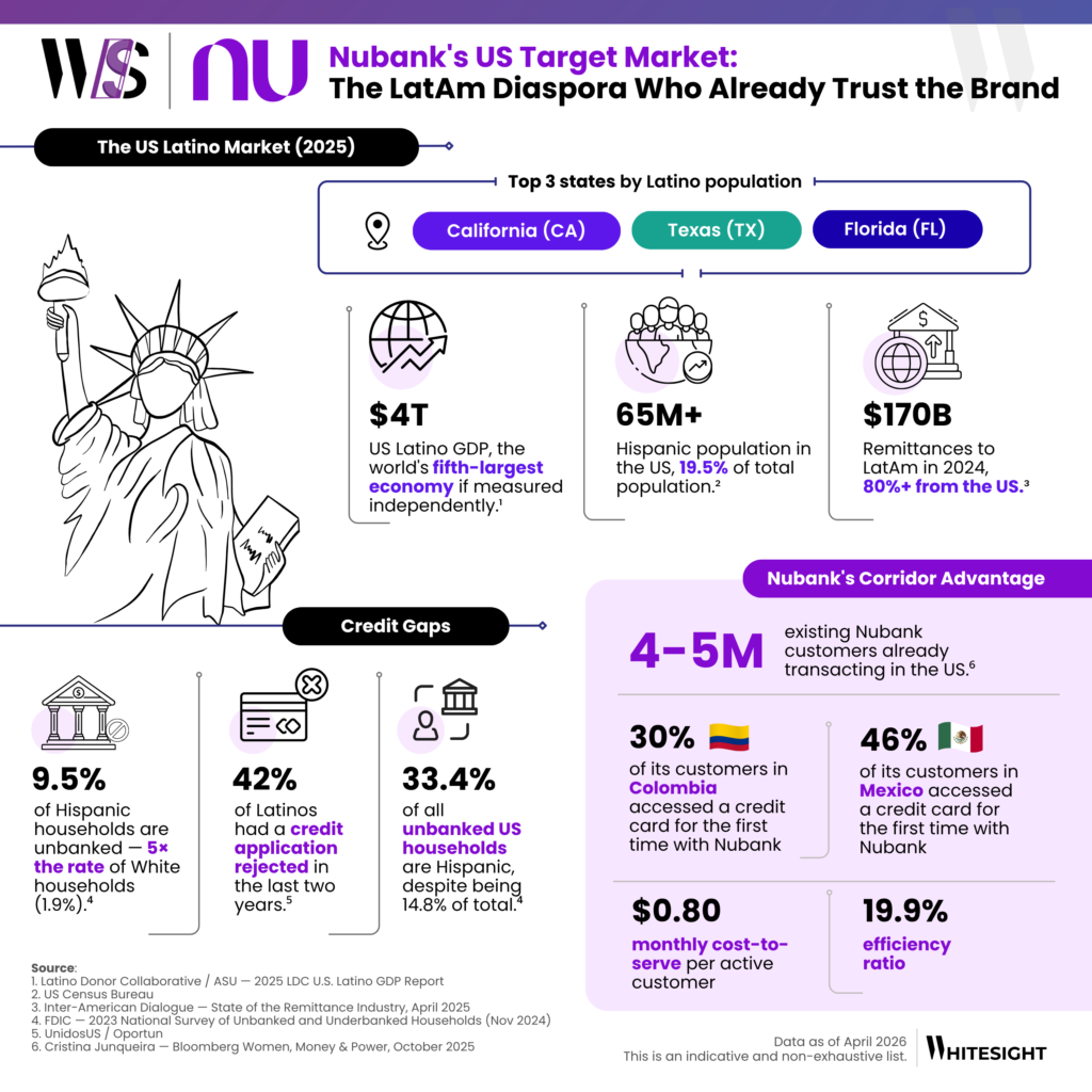 Infographic titled "Nubank's US Target Market" showing US Latino GDP of $4T, remittance data, and Nubank's low cost-to-serve metrics.