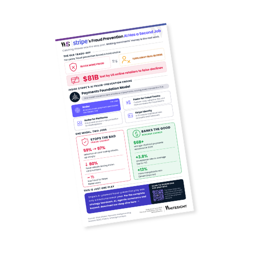 An infographic by WhiteSight detailing Stripe's AI-powered fraud prevention engine. It shows how a single payments foundation model balances blocking fraud—like reducing card-testing attacks by up to 97%—with recovering over $6 billion in wrongly-declined legitimate payments.