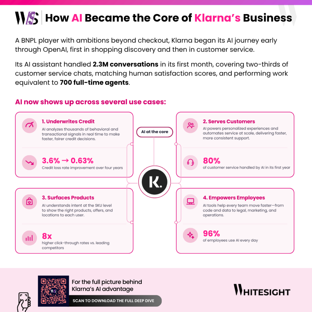 An infographic by WhiteSight titled "How AI Became the Core of Klarna's Business" showcasing four use cases: underwriting credit, serving customers, surfacing products, and empowering employees, along with key performance metrics.
