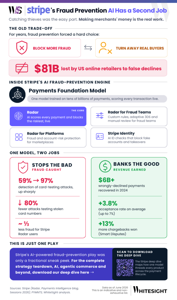 An infographic by WhiteSight detailing Stripe's AI-powered fraud prevention engine. It shows how a single payments foundation model balances blocking fraud—like reducing card-testing attacks by up to 97%—with recovering over $6 billion in wrongly-declined legitimate payments.