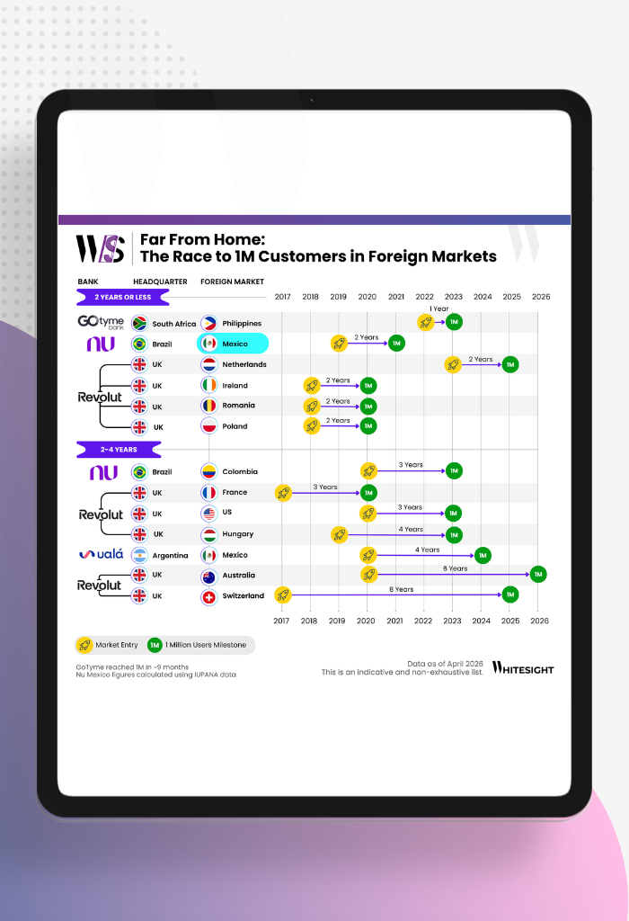 Infographic showing the timeline for digital banks to reach 1 million customers in foreign markets from 2017 to 2026.