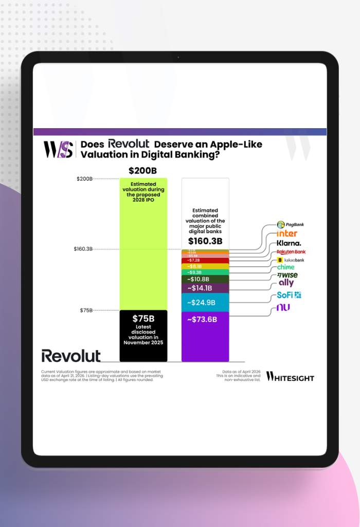 A bar chart comparing Revolut's projected $200B IPO valuation to the $160.3B combined value of major public digital banks.