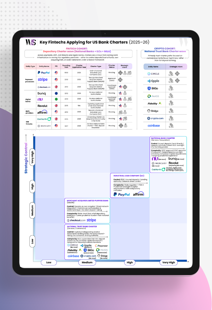 Two WhiteSight infographics mapping the 2025–26 US fintech bank charter wave, showing key fintech and crypto firms applying for charters and comparing four charter paths by strategic control, regulatory complexity, deposits, rails, credit expansion, and digital asset custody.