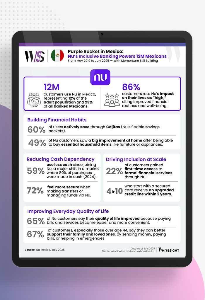 Infographic detailing the growth of the digital banking landscape in Mexico, comparing various players like Nu, Ualá, Mercado Pago, and others based on their funding, customer base, product offerings, and regulatory licenses.