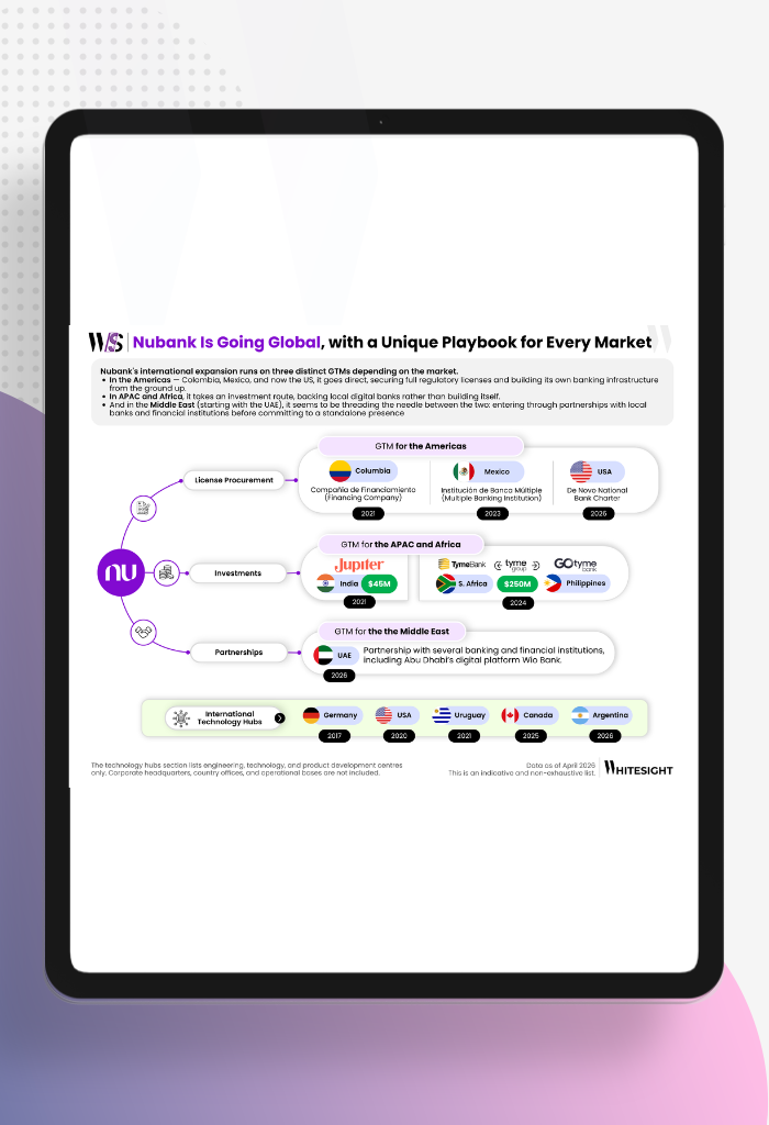 Infographic showing Nubank's Go-To-Market strategies for global expansion, highlighting banking licenses in the Americas, investments in India and Africa, and partnerships in the UAE.