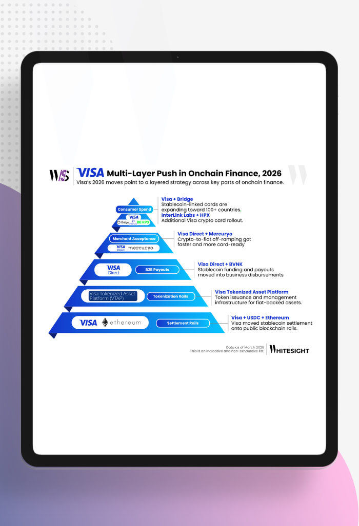 A pyramid infographic from Whitesight illustrating Visa’s multi-layer push in onchain finance for 2026. The layers from bottom to top include Settlement Rails (Visa + USDC + Ethereum), Tokenization Rails (VTAP), B2B Payouts (Visa Direct + BVNK), Merchant Acceptance (Visa Direct + Mercuryo), and Consumer Spend (Visa + Bridge, InterLink Labs + HPX).