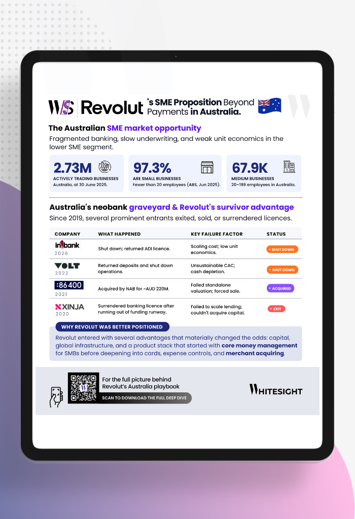 Infographic by WhiteSight analyzing the Australian SME market opportunity and Revolut's survivor advantage against failed local neobanks like IN3BANK, Volt, 86400, and Xinja.