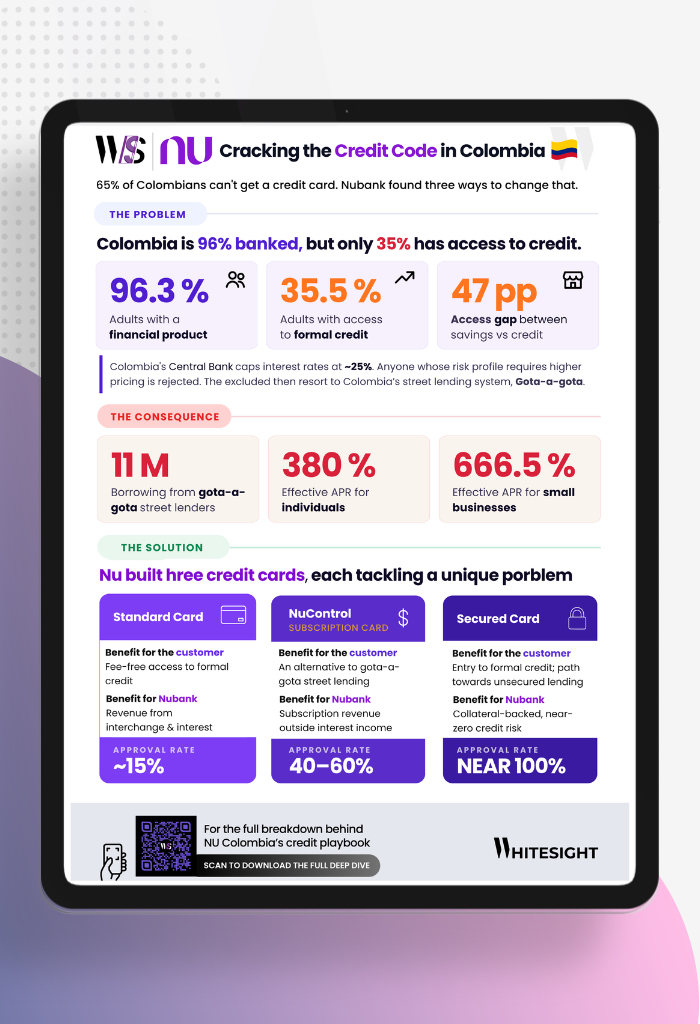 An infographic titled "Cracking the Credit Code in Colombia" by Whitesight, illustrating the country's credit access gap, the impact of informal street lending (gota-a-gota), and Nu's three-card solution (Standard Card, NuControl Subscription Card, and Secured Card) with their respective customer benefits and approval rates.