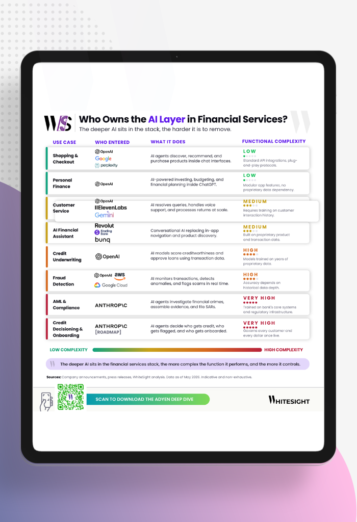 Infographic showing the complexity of AI adoption in financial services, from low-complexity shopping tools to high-complexity AML and credit decisioning.