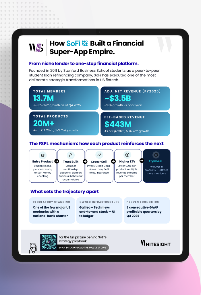 : Infographic by WhiteSight titled 'How SoFi Built a Financial Super-App Empire' showing Q4 2025 growth metrics, its FSPL mechanism, and strategic advantages like its national bank charter.