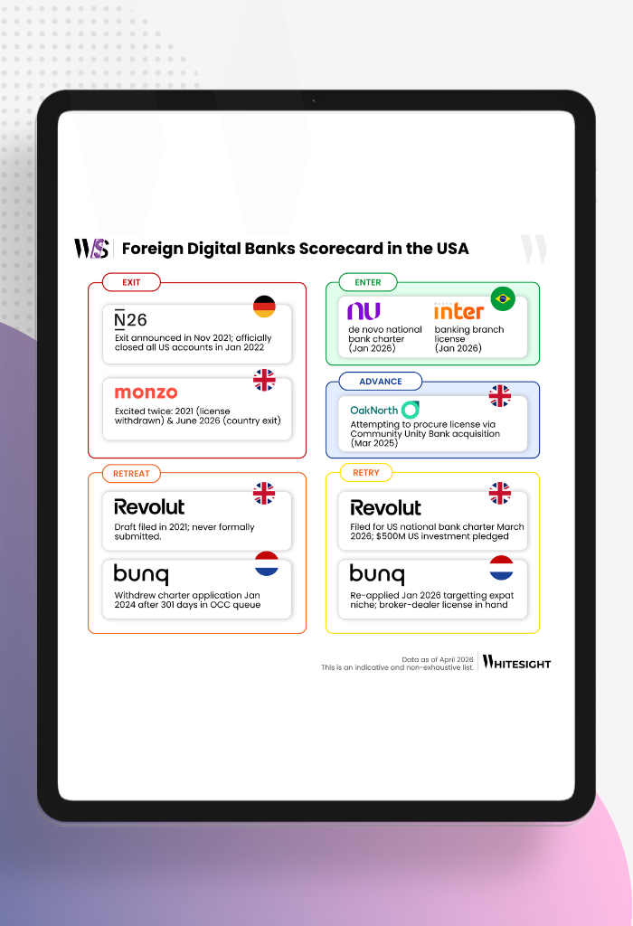 Infographic titled "Foreign Digital Banks Scorecard in the USA" showing the status of N26, Monzo, Revolut, bunq, Nu, Inter, and OakNorth as of April 2026.