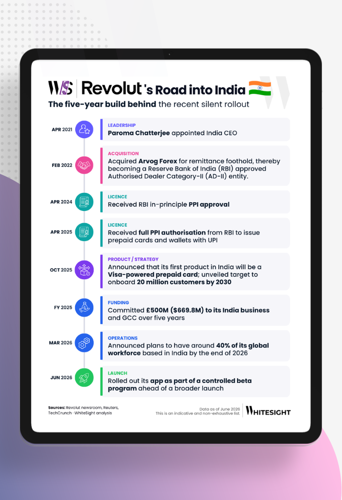 An infographic titled "Revolut's Road into India," mapping out a timeline from April 2021 to June 2026. Key milestones include appointing Paroma Chatterjee as CEO, acquiring Arvog Forex, receiving RBI approval for PPI authorization, announcing a Visa-powered prepaid card, committing £500M in funding, planning to base 40% of its global workforce in India, and launching a controlled beta app.