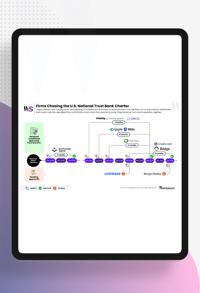 Infographic showing a timeline of crypto firms and banks applying for and receiving U.S. National Trust Bank Charters.