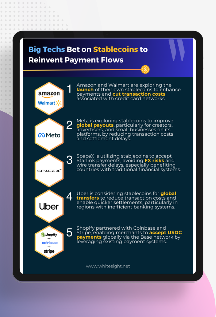nfographic showing Amazon, Walmart, Meta, SpaceX, Uber, and Shopify's adoption of stablecoins to reinvent payment flows, highlighting benefits like reduced transaction costs, faster global payouts, and avoided FX risks.