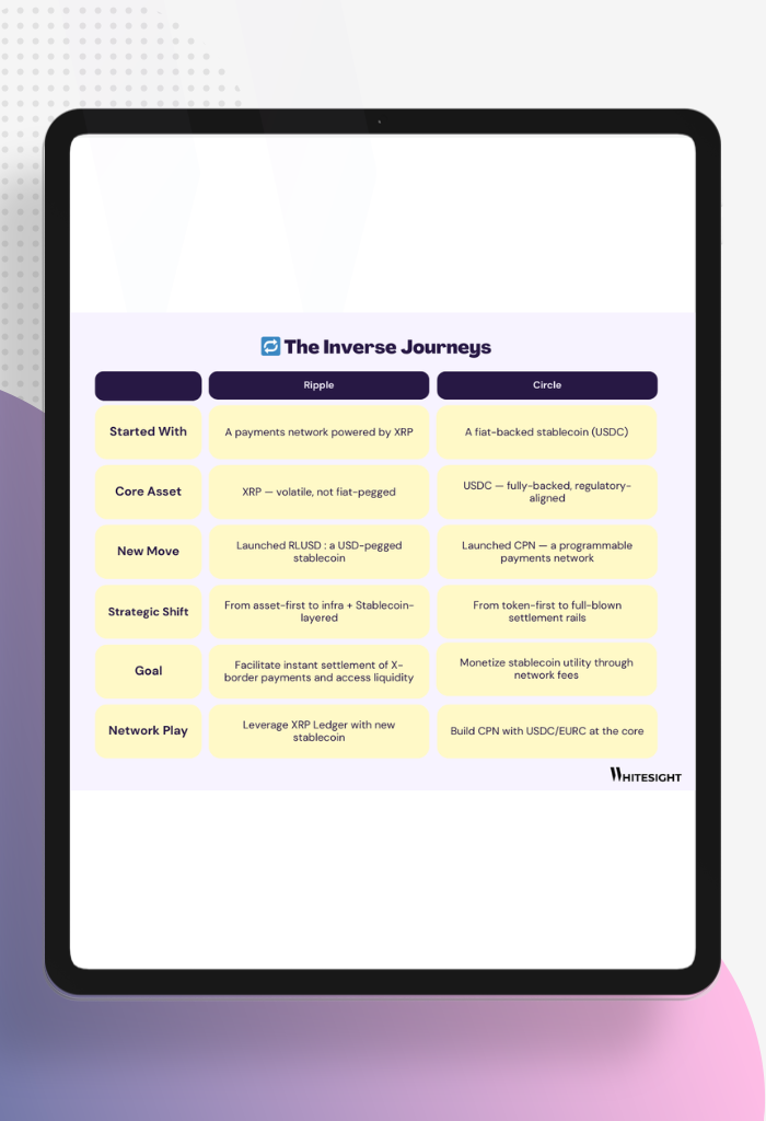 A table comparing the "Inverse Journeys" of Ripple and Circle, detailing their starting point, core assets, new moves, strategic shifts, goals, and network plays.