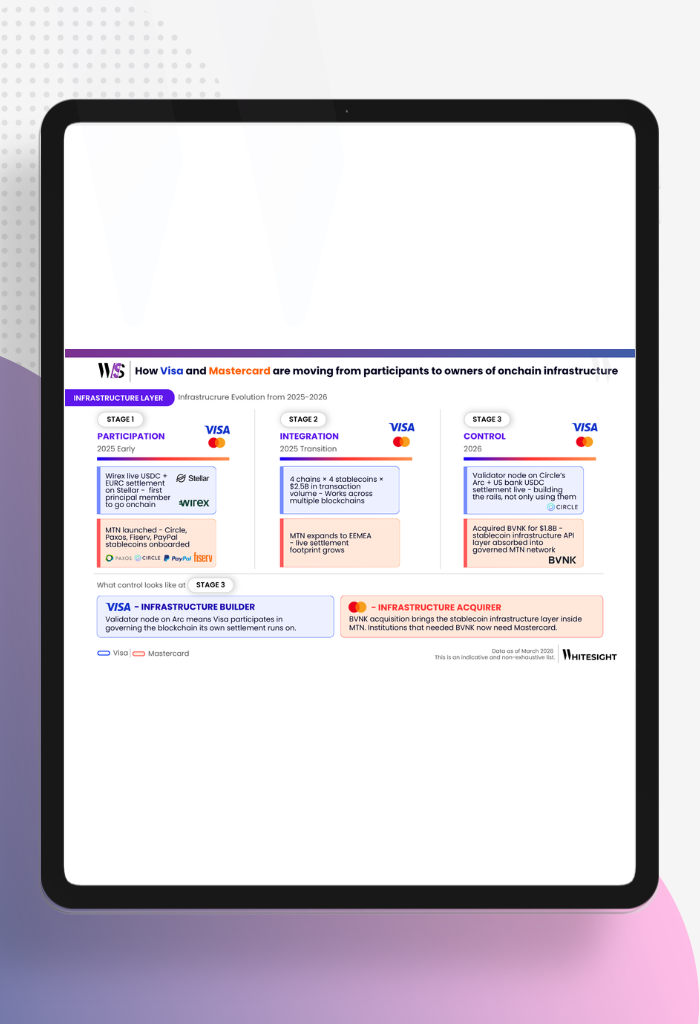 A three-stage infographic showing Visa and Mastercard’s evolution from onchain participation and integration to infrastructure control by 2026.