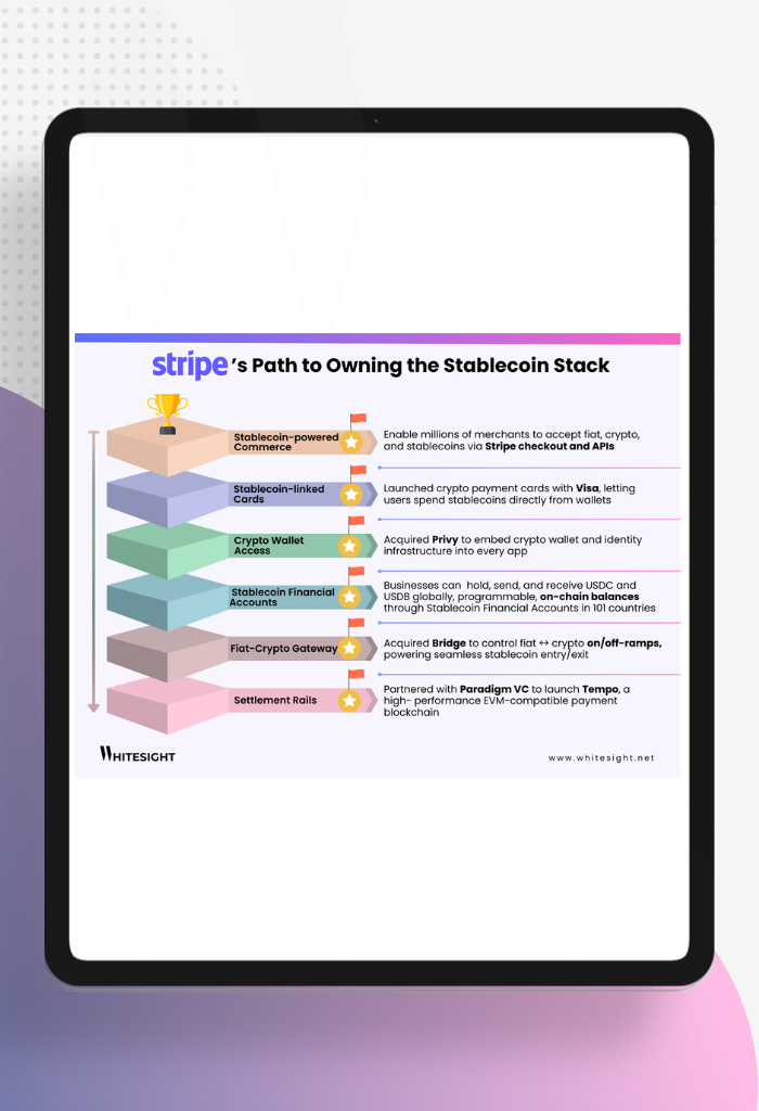 An infographic titled "Stripe's Path to Owning the Stablecoin Stack." It shows a stacked pyramid with six layers, each representing a step in Stripe's strategy: Stablecoin-powered Commerce, Stablecoin-linked Cards, Crypto Wallet Access, Stablecoin Financial Accounts, Fiat-Crypto Gateway, and Settlement Rails. The final layer, Settlement Rails, is the foundation, and the top layer, Stablecoin-powered Commerce, is at the top, with a trophy on it. Each layer is accompanied by a brief description of the initiative, such as acquiring Privvy and Bridge, or partnering with Paradigm VC.