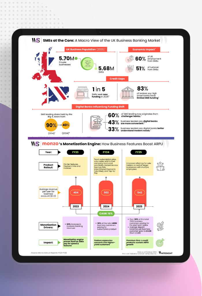 Infographic detailing Monzo Business's revenue sources, monetization engine for sustainable growth and macro view of the UK SME business banking market, illustrating traditional bank versus challenger bank market share.