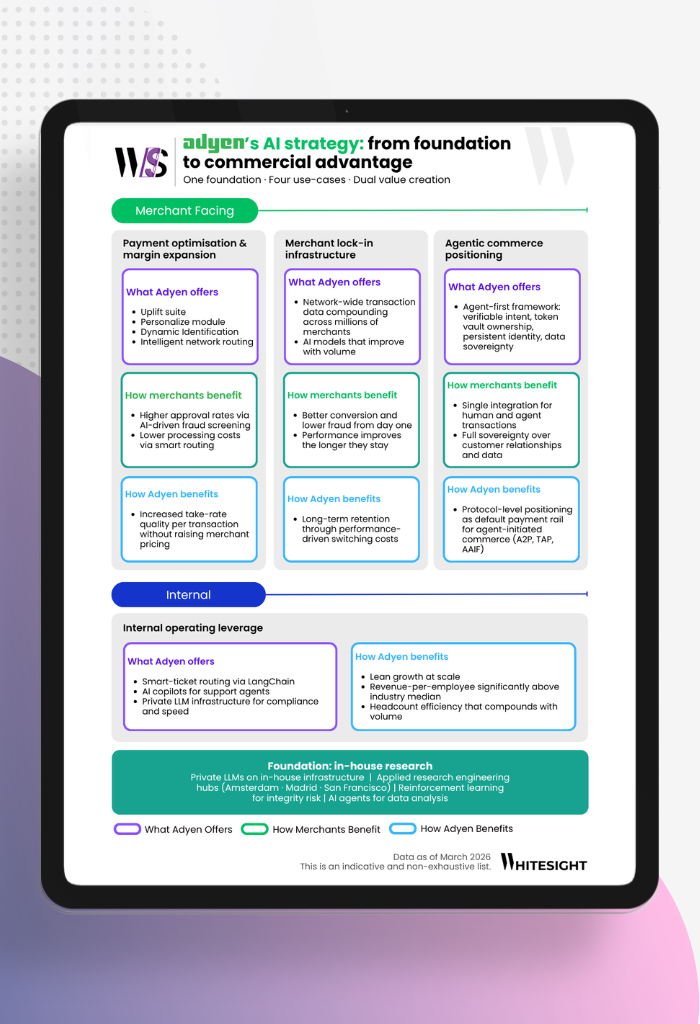 Flowchart of Adyen’s AI strategy showing merchant-facing tools, internal operating leverage, and in-house research foundations.