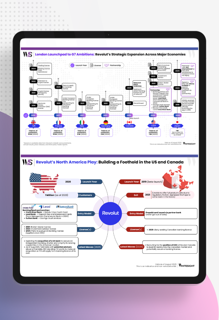 Infographic detailing Revolut's strategic global expansion roadmap, including licenses, partnerships, and launch years in London, Europe, and North America (US/Canada).