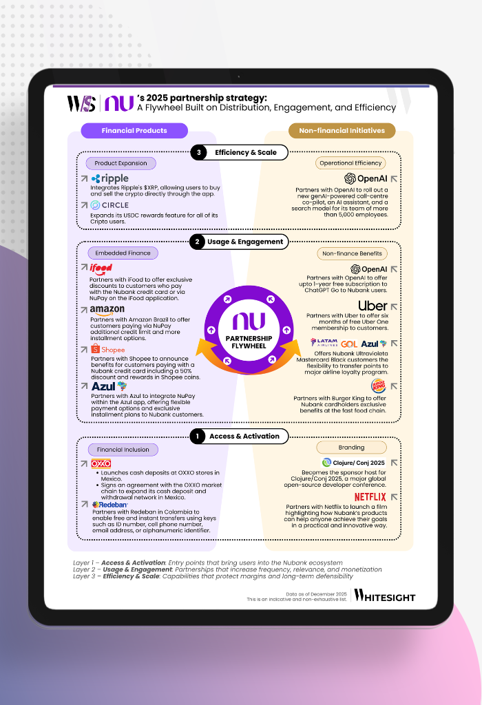 Infographic showing NuBank's 2025 partnership flywheel across financial products and non-financial initiatives.