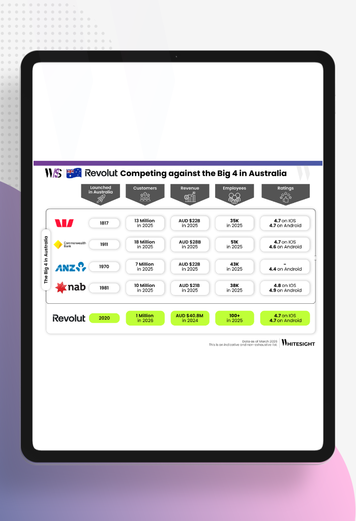 Infographic comparing Revolut's growth and ratings against Australia's Big 4 banks: Westpac, CBA, ANZ, and NAB.