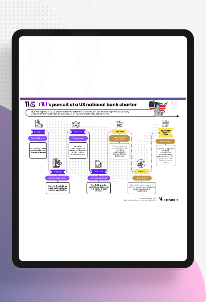 A detailed chronological timeline of Nubank’s key milestones from 2013 to 2024, highlighting user growth and global expansion.