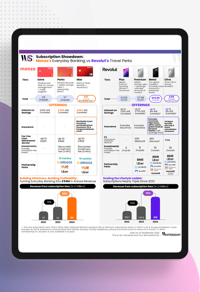 Infographic comparing Monzo and Revolut subscription tiers (Extra, Perks, Max vs. Plus, Premium, Metal, Ultra). Includes cost, interest rates, insurance, fee-free cash withdrawals, investments, and partnership perks, along with subscription revenue growth for both companies from 2022 to 2024.